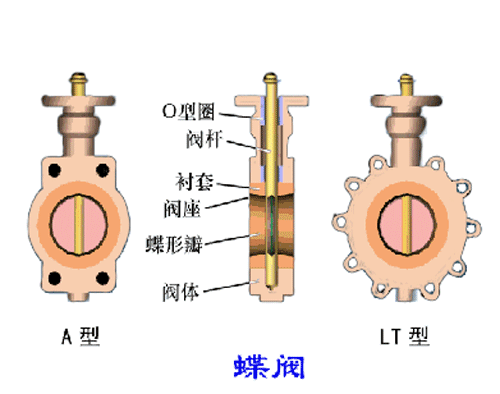 各種閥門工作原理動態(tài)圖及試壓方法（2）-