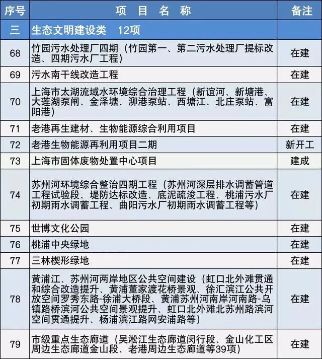 2020上海市重大建設項目清單,包含十幾個水處理項目- 2020上海市重大建設項目清單,包含十幾個水處理項目-