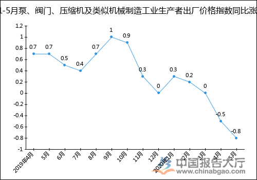 2020年1-5月泵、閥門、壓縮機(jī)及類似機(jī)械制造工業(yè)生產(chǎn)者出廠價(jià)格指數(shù)統(tǒng)計(jì)分析-