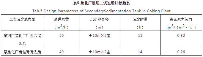 對焦化廢水處理的幾點認識- 對焦化廢水處理的幾點認識-