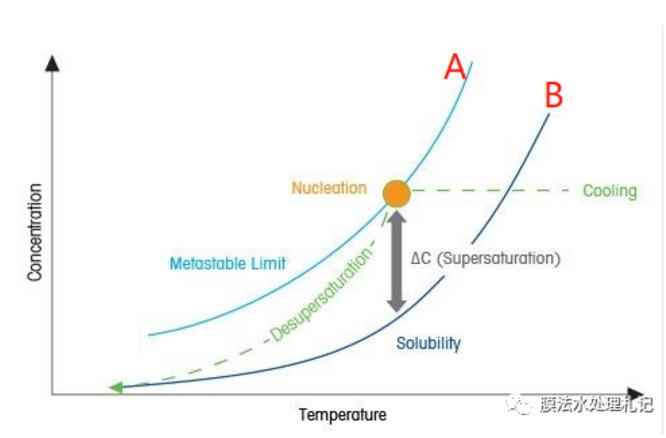 電滲析工藝進(jìn)水鈣離子究竟要控制在多少以下呢？-