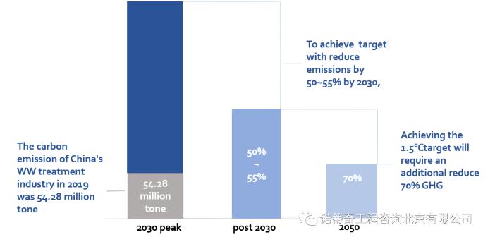 雙碳語境下的中國水務行業(yè)碳足跡計算和減排路徑-