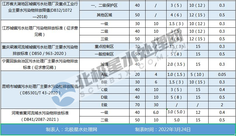 最新！全國各地城鎮污水處理廠水污染物排放標準一覽表-